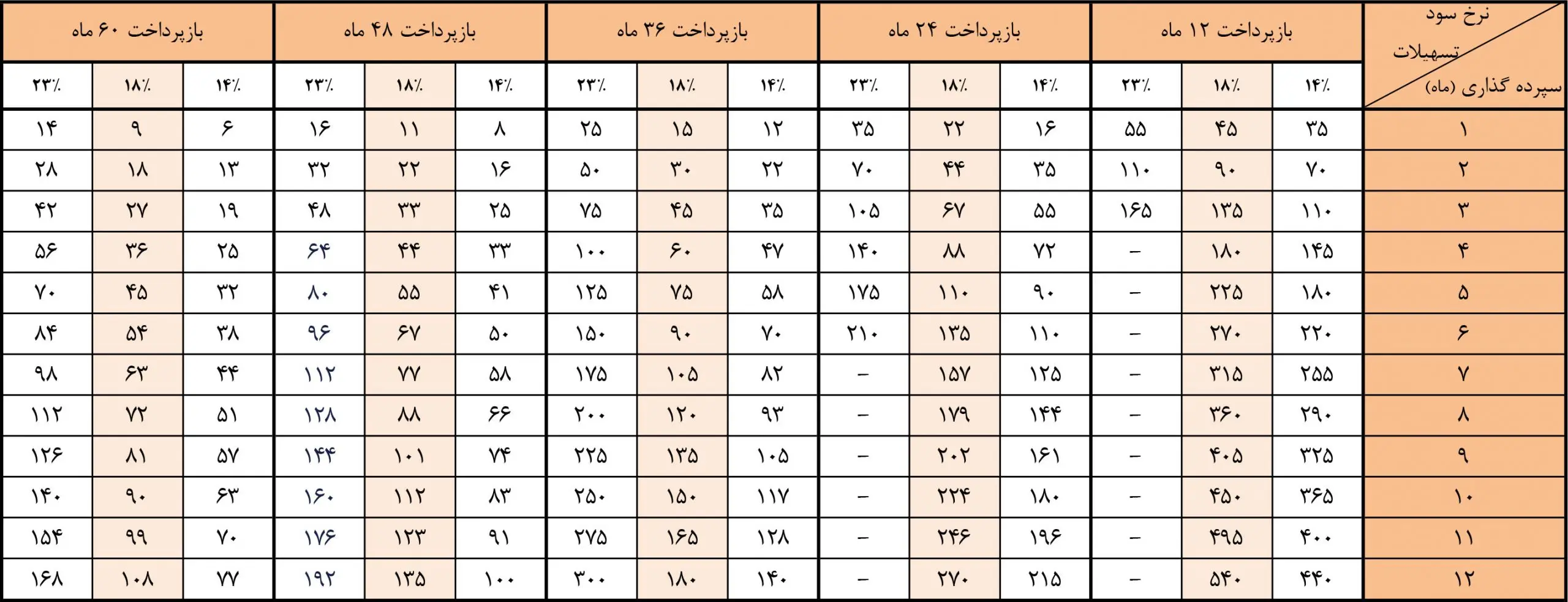 شرایط دریافت وام ۷۰۰ میلیون تومانی طرح اعتباری بانک ملی+جدول اقساط و تسهیلات شرایط دریافت وام ۷۰۰ میلیون تومانی طرح اعتباری بانک ملی+جدول اقساط و تسهیلات