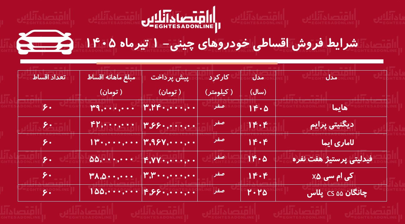 شرایط جدید فروش اقساطی خودروهای چینی/ هایما، فیدلیتی، لاماری، دیگنیتی، کیامسی و چانگان با اقساط بلندمدت+ جدول تیرماه ۱۴۰۵
