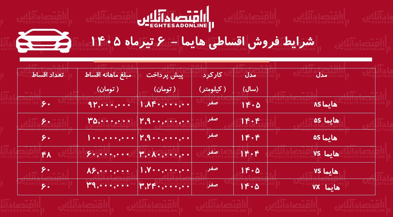 شرایط جدید فروش اقساطی هایما در بازار/ با اقساط ۵ ساله هایما بخرید+ جدول تیرماه ۱۴۰۵
