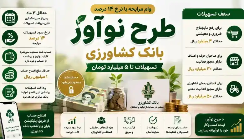 وام طرح «نوآور» بانک کشاورزی ۱۴۰۵ | شرایط دریافت، سقف تسهیلات، سود، مدارک و نحوه ثبتنام وام طرح «نوآور» بانک کشاورزی ۱۴۰۵ | شرایط دریافت، سقف تسهیلات، سود، مدارک و نحوه ثبتنام