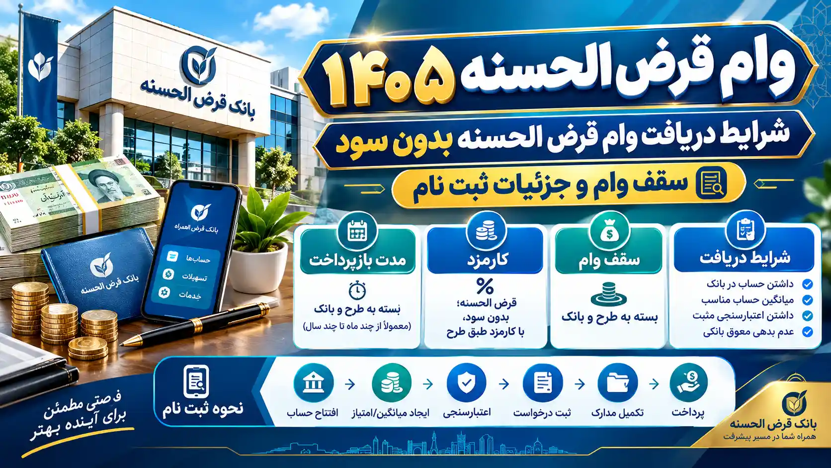 وام قرض الحسنه ۱۴۰۵ / شرایط دریافت وام قرض الحسنه بدون سود / سقف وام و جزئیات ثبت نام وام قرض الحسنه ۱۴۰۵ / شرایط دریافت وام قرض الحسنه بدون سود / سقف وام و جزئیات ثبت نام